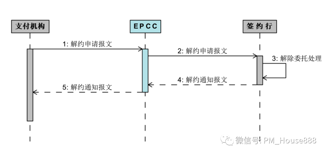 网联清算平台全业务功能流程详细介绍